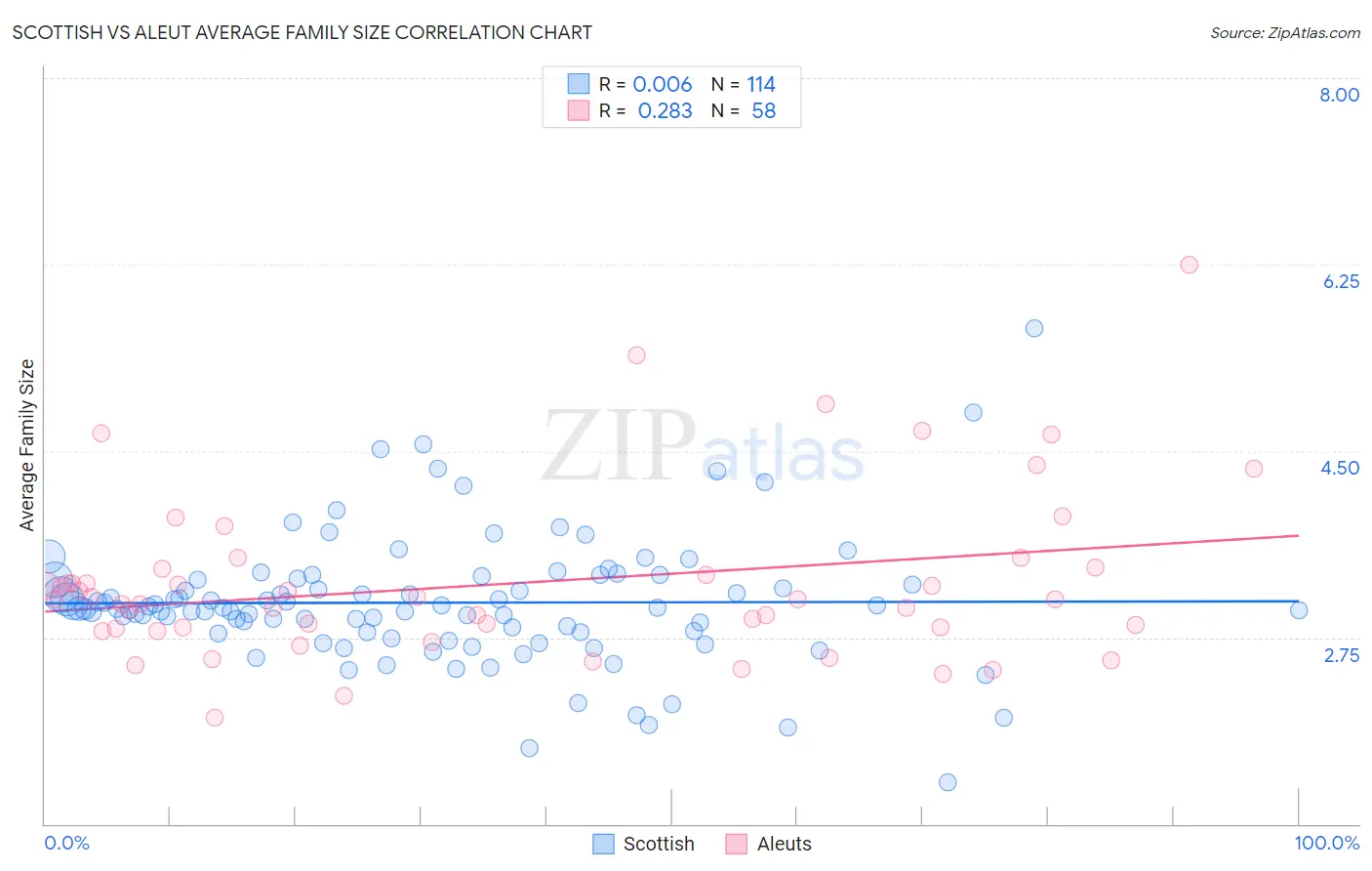 Scottish vs Aleut Average Family Size