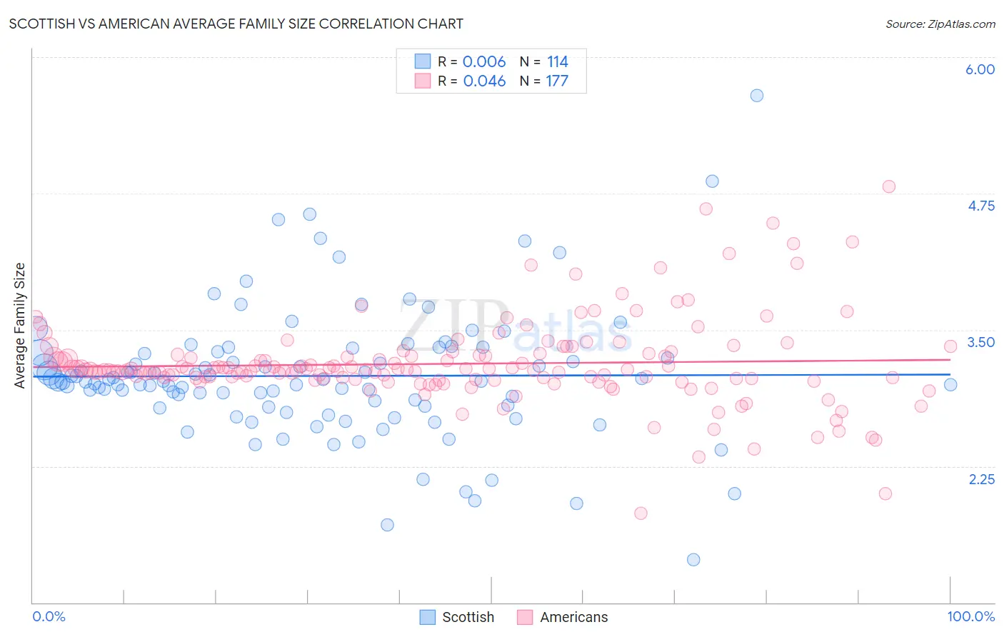 Scottish vs American Average Family Size