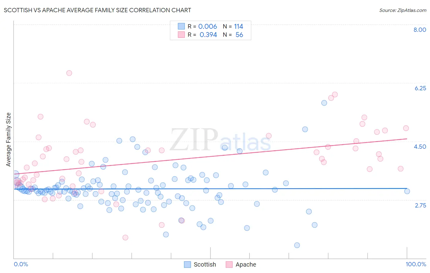 Scottish vs Apache Average Family Size