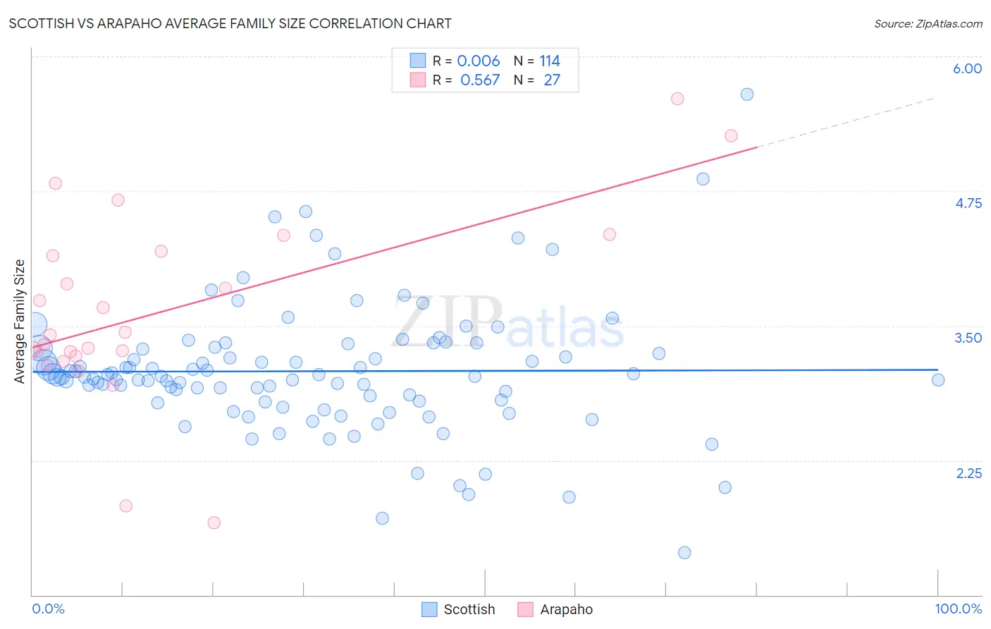 Scottish vs Arapaho Average Family Size