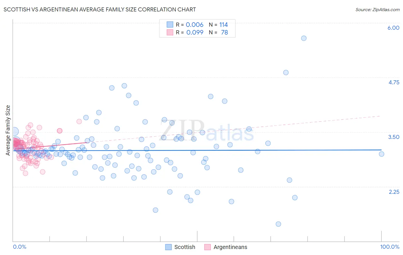 Scottish vs Argentinean Average Family Size