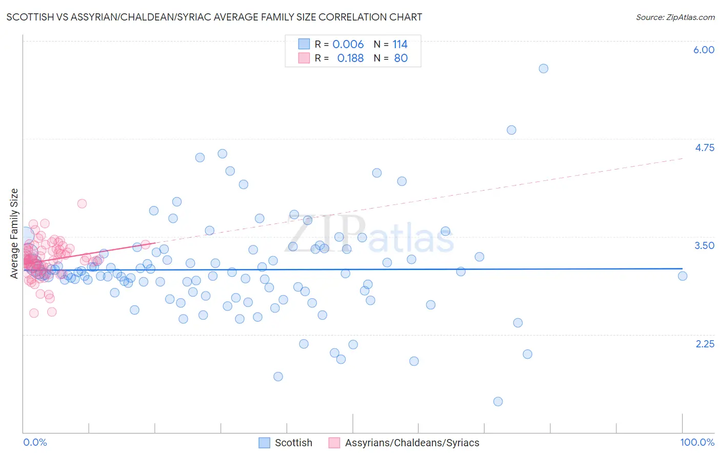Scottish vs Assyrian/Chaldean/Syriac Average Family Size