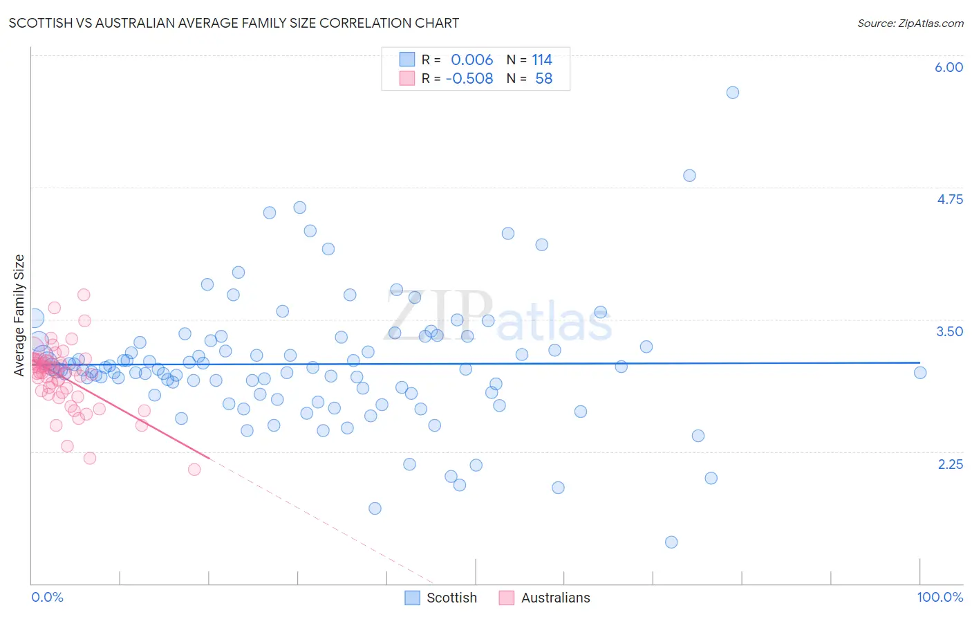 Scottish vs Australian Average Family Size