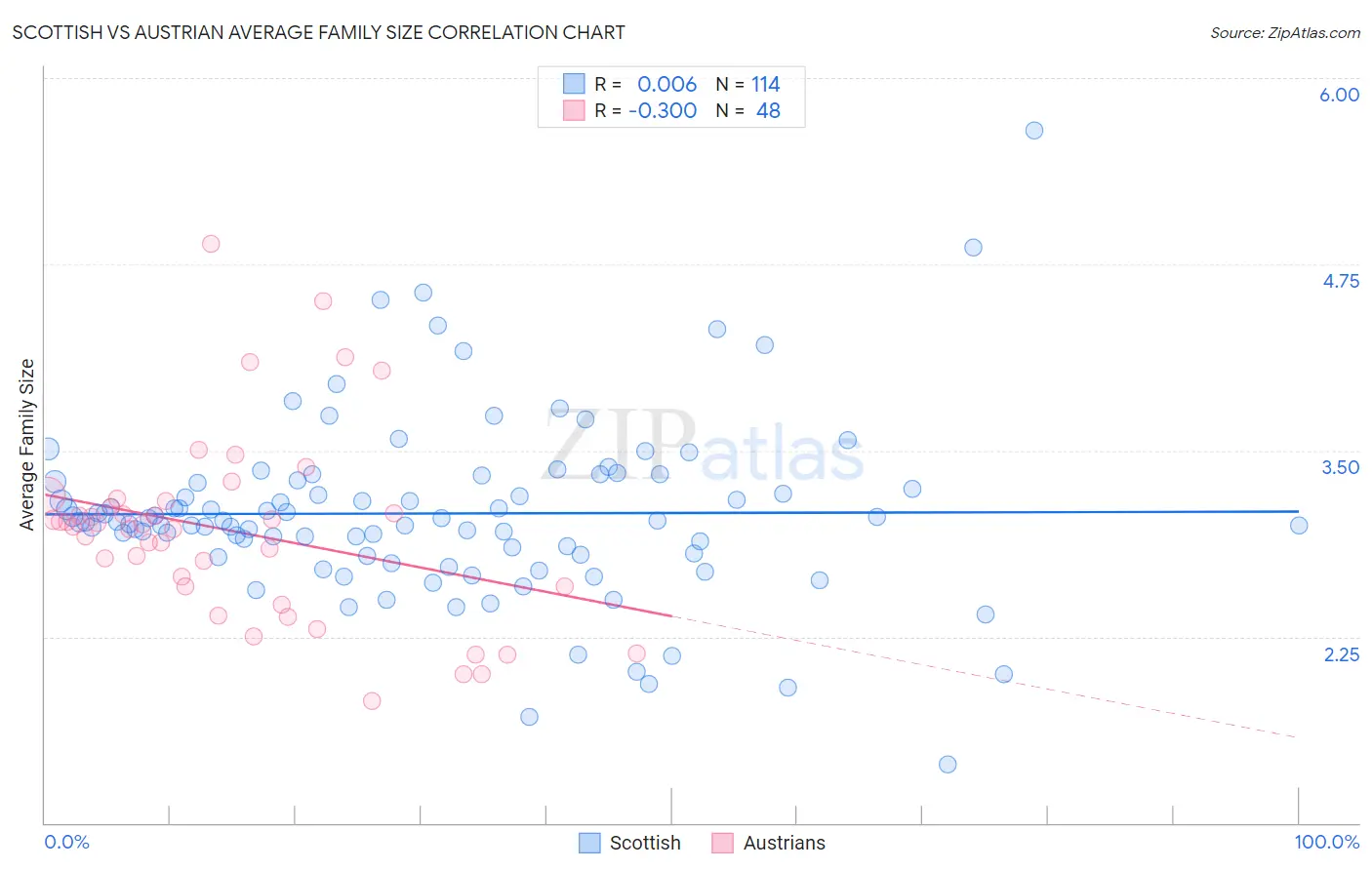 Scottish vs Austrian Average Family Size