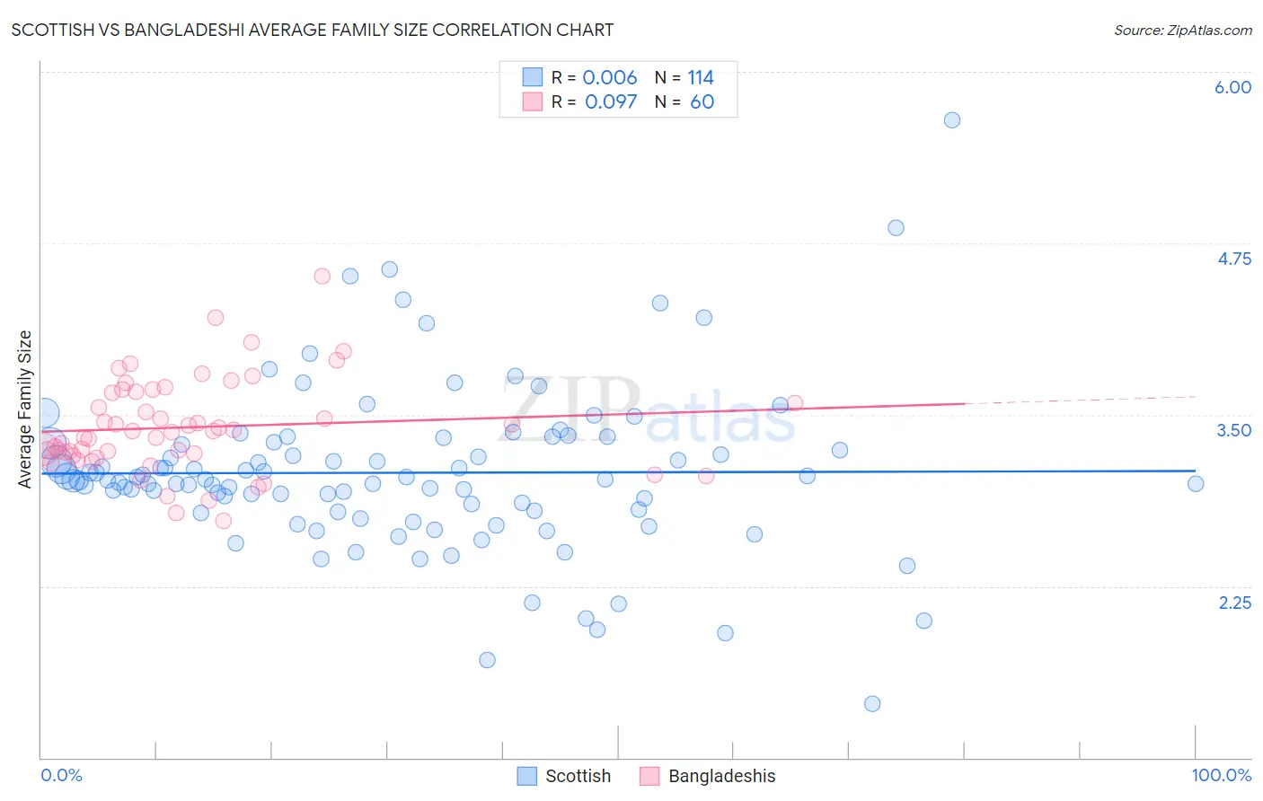 Scottish vs Bangladeshi Average Family Size