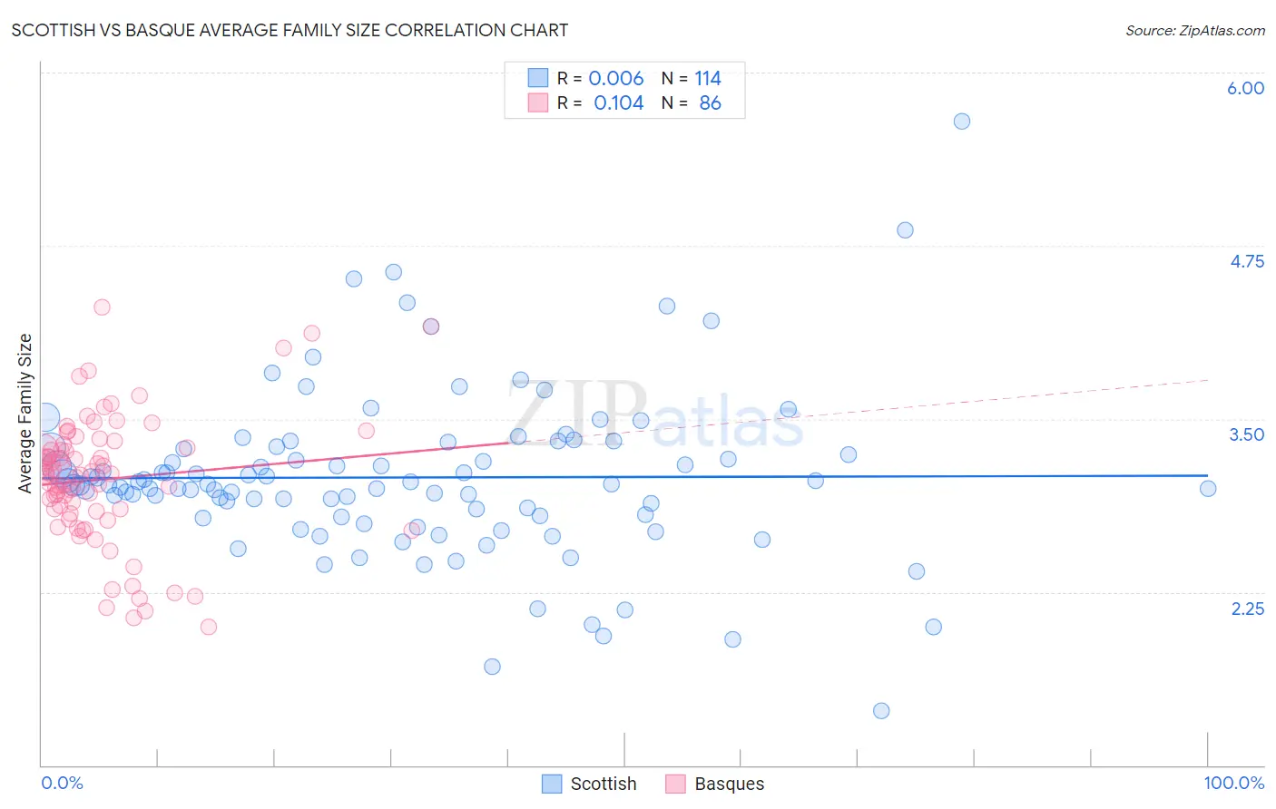 Scottish vs Basque Average Family Size