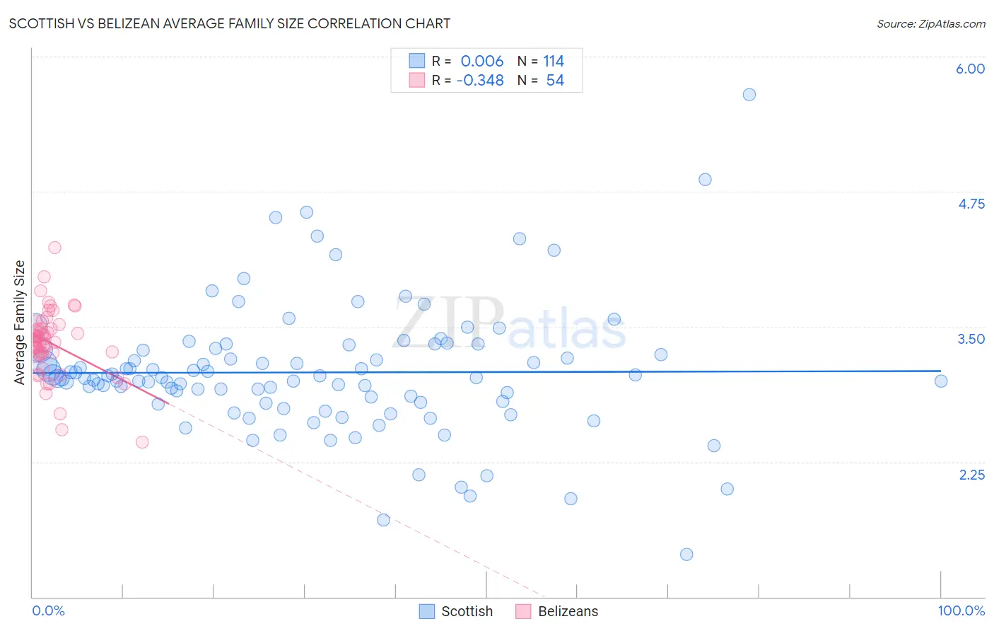 Scottish vs Belizean Average Family Size