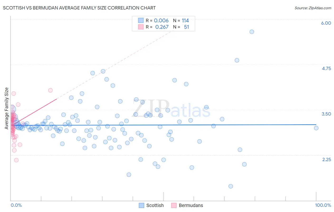 Scottish vs Bermudan Average Family Size