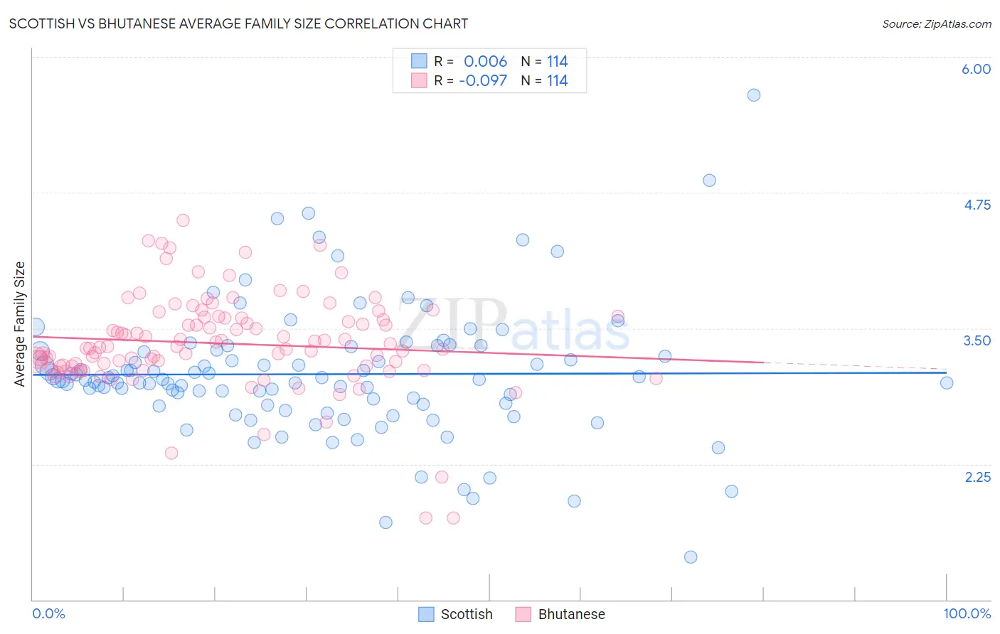 Scottish vs Bhutanese Average Family Size
