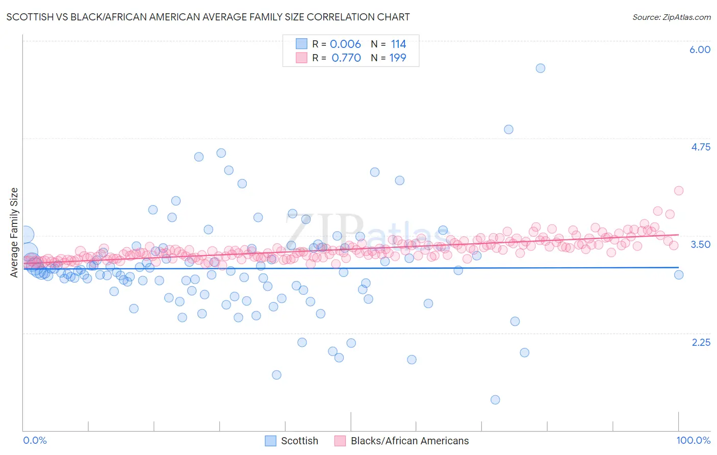 Scottish vs Black/African American Average Family Size