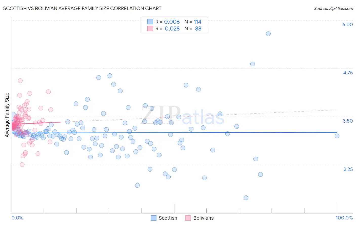 Scottish vs Bolivian Average Family Size