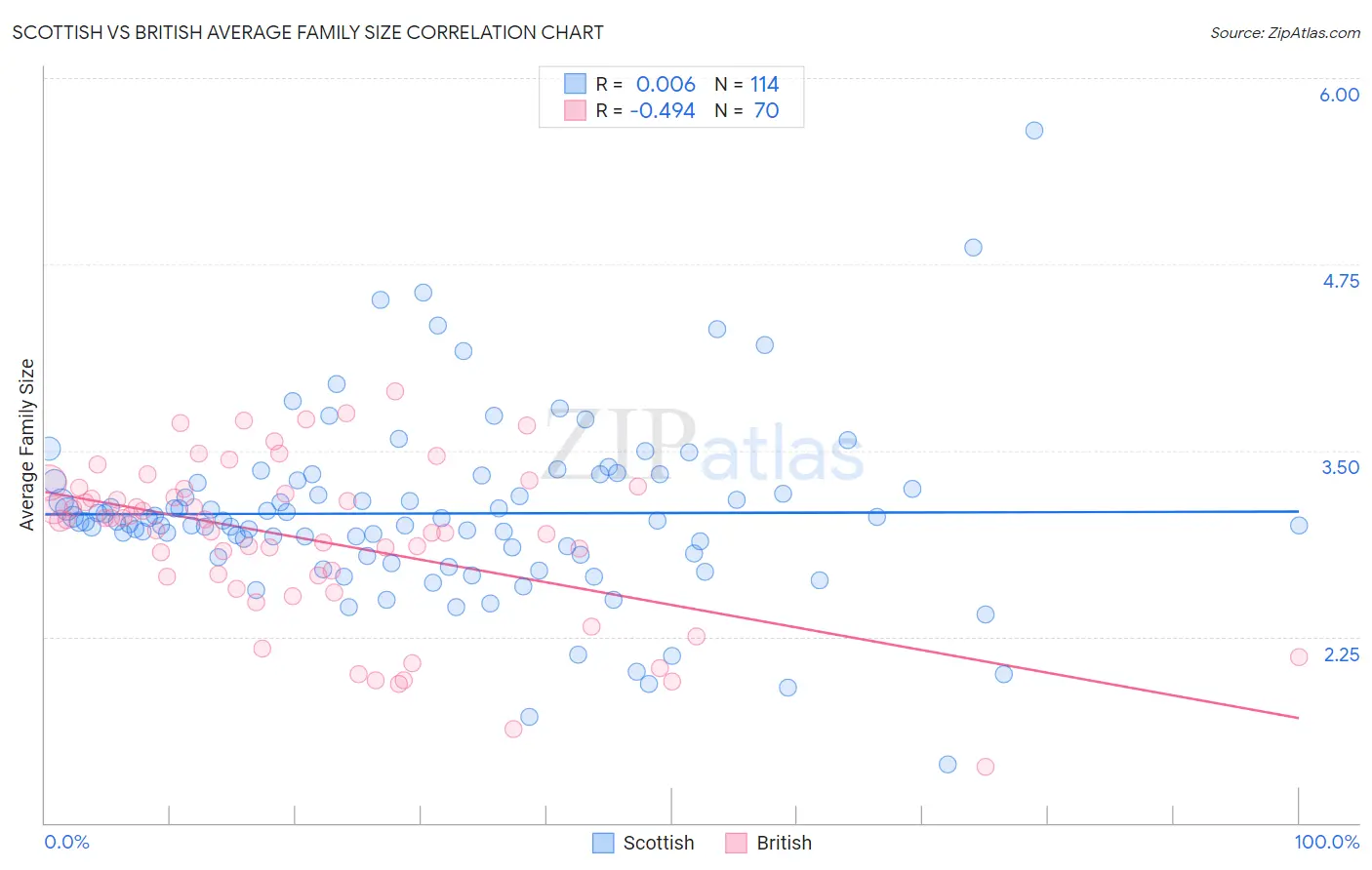 Scottish vs British Average Family Size