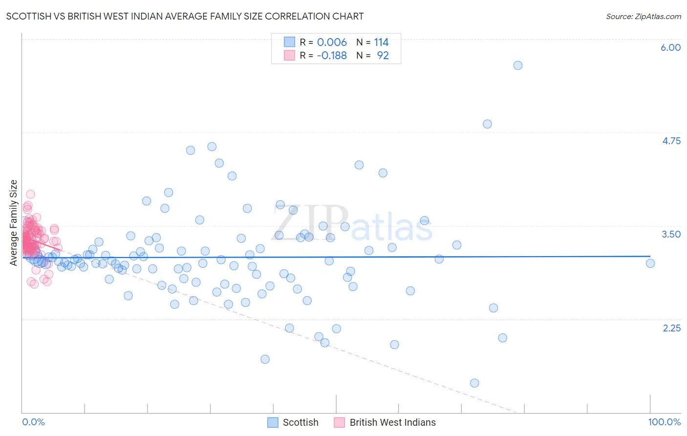 Scottish vs British West Indian Average Family Size