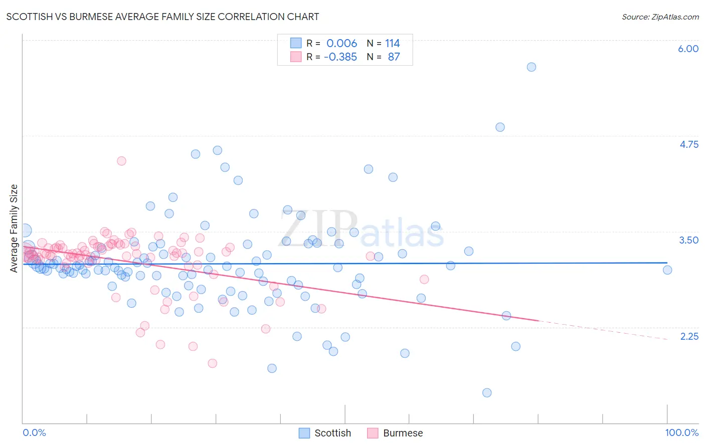 Scottish vs Burmese Average Family Size