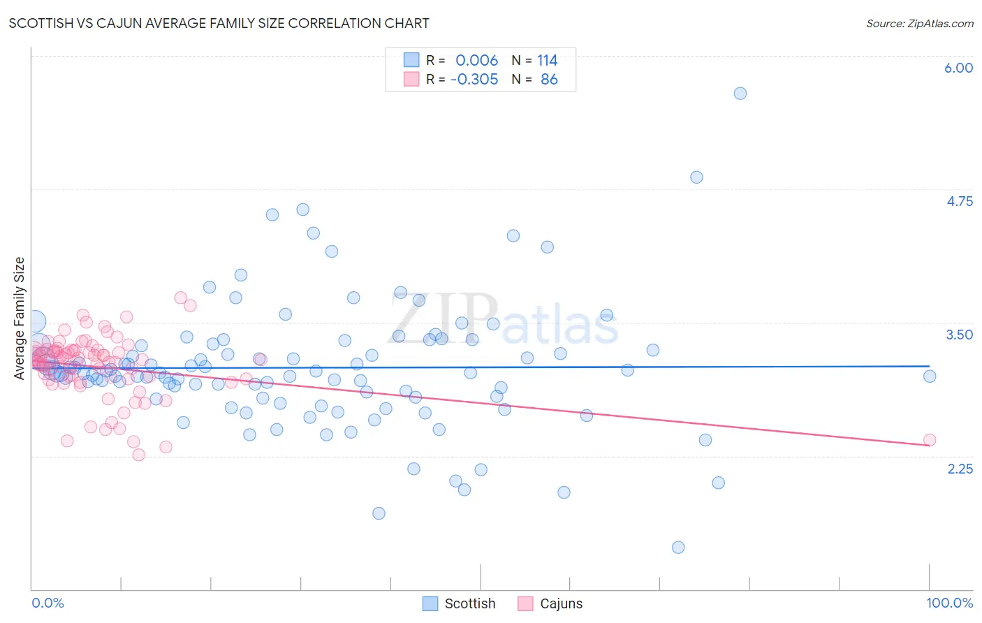 Scottish vs Cajun Average Family Size