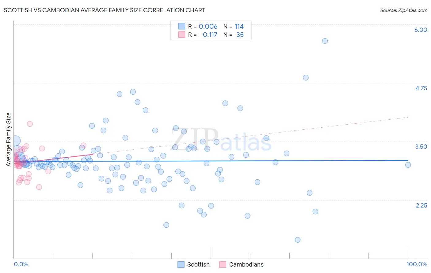 Scottish vs Cambodian Average Family Size