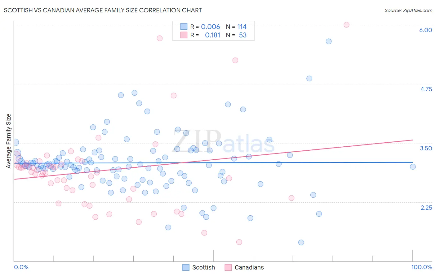 Scottish vs Canadian Average Family Size