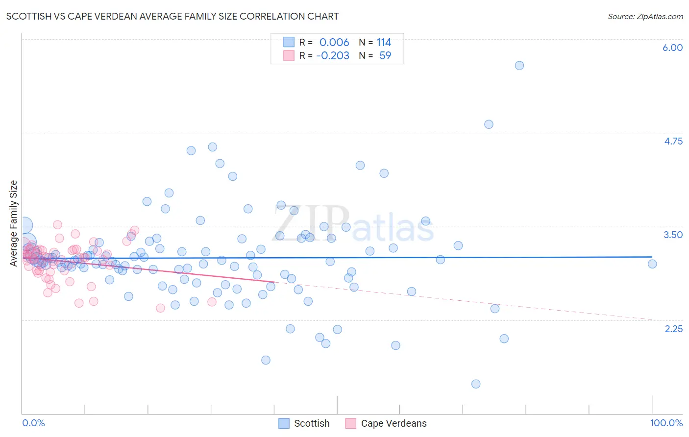 Scottish vs Cape Verdean Average Family Size