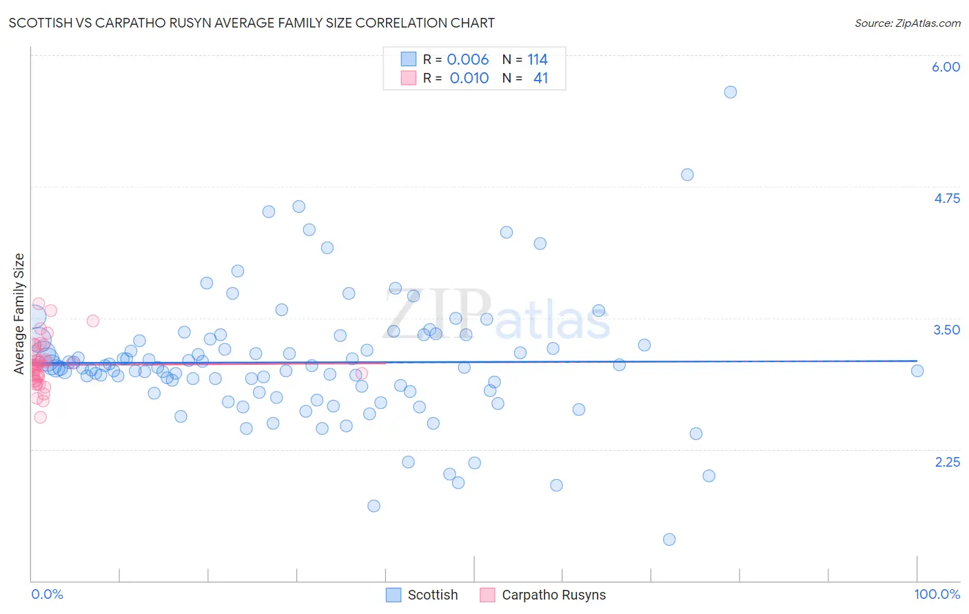 Scottish vs Carpatho Rusyn Average Family Size