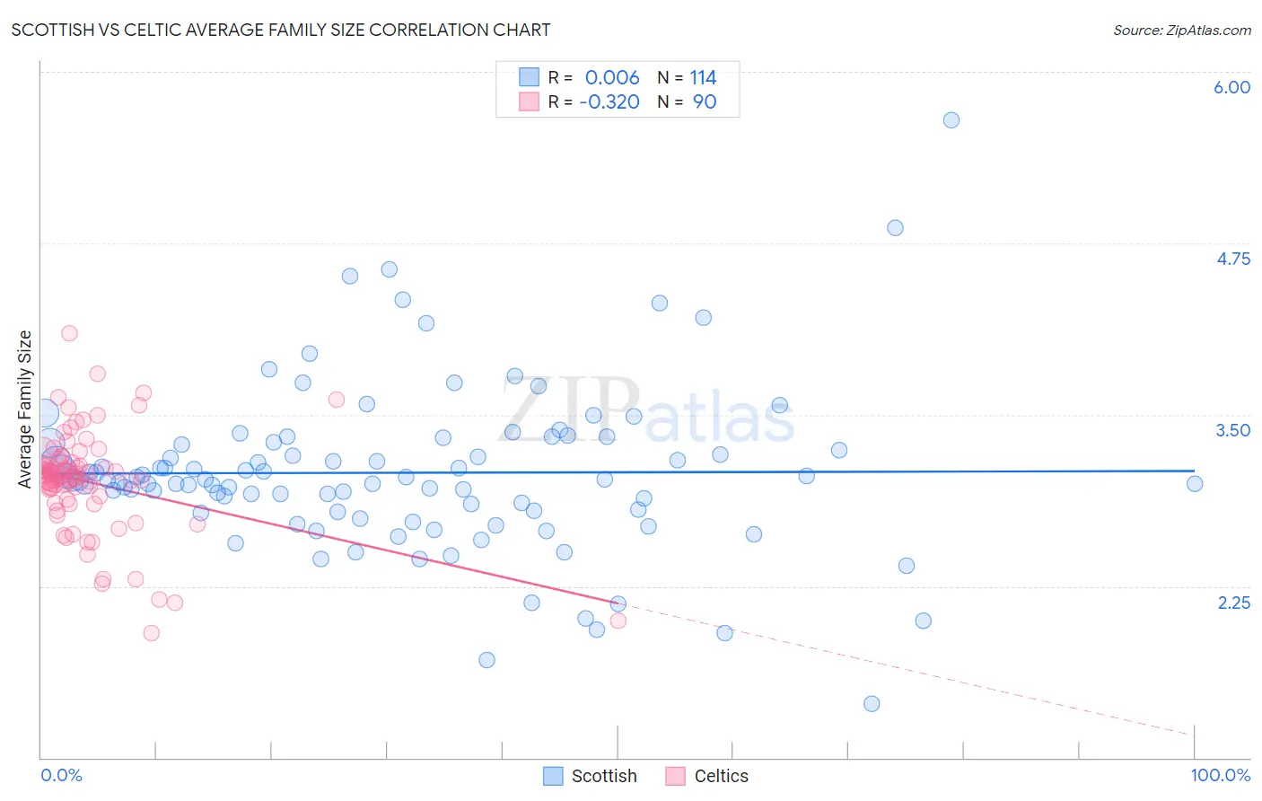 Scottish vs Celtic Average Family Size