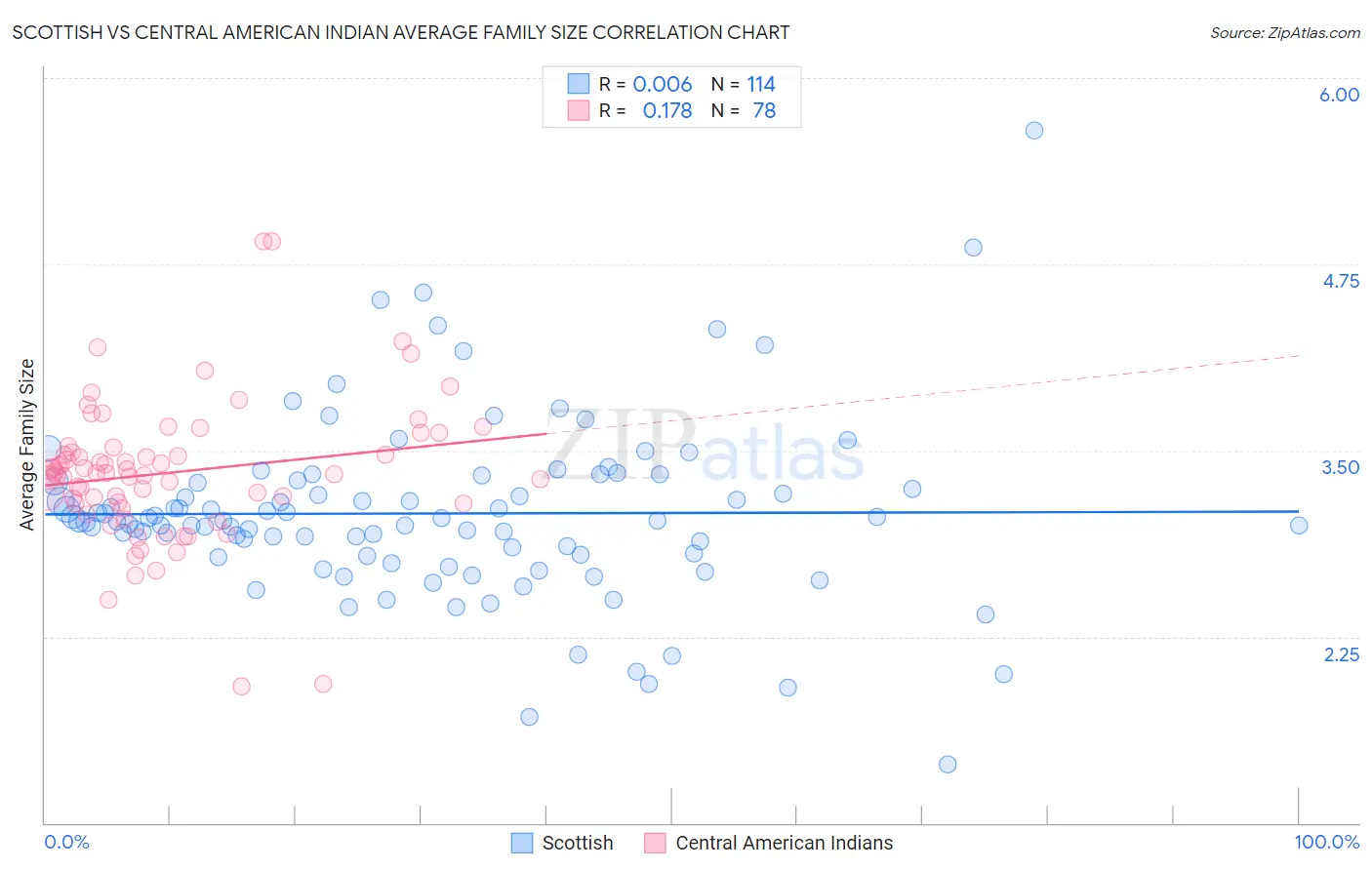 Scottish vs Central American Indian Average Family Size