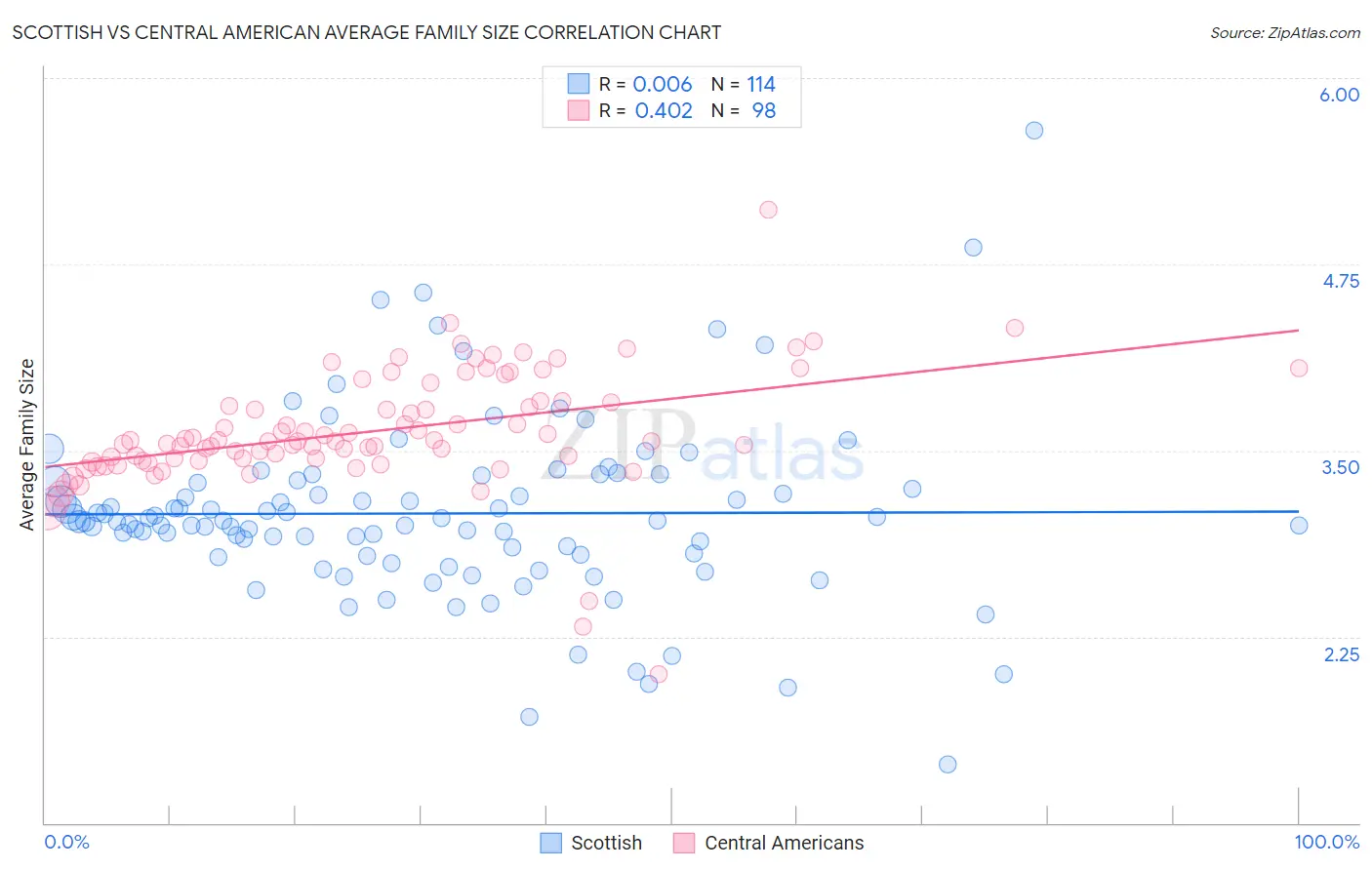 Scottish vs Central American Average Family Size