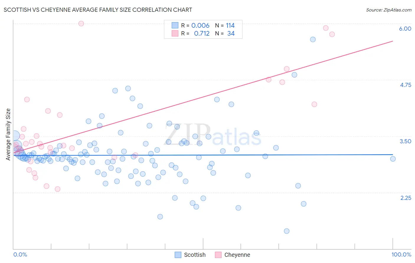 Scottish vs Cheyenne Average Family Size