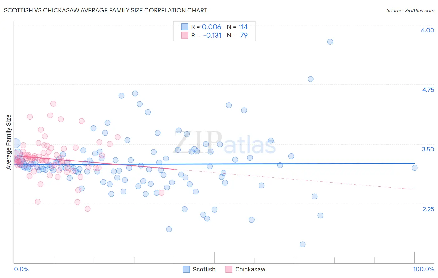 Scottish vs Chickasaw Average Family Size