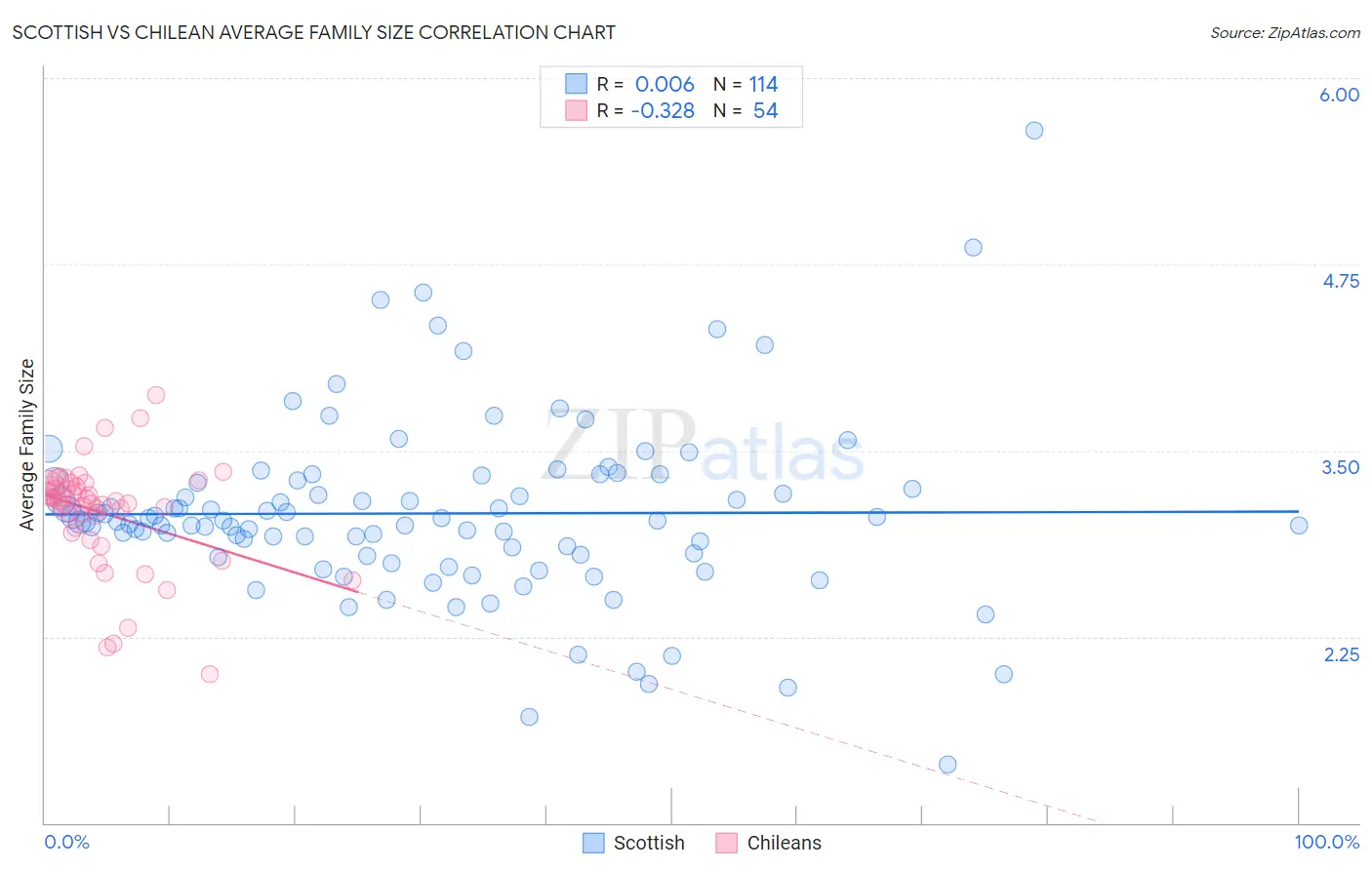 Scottish vs Chilean Average Family Size