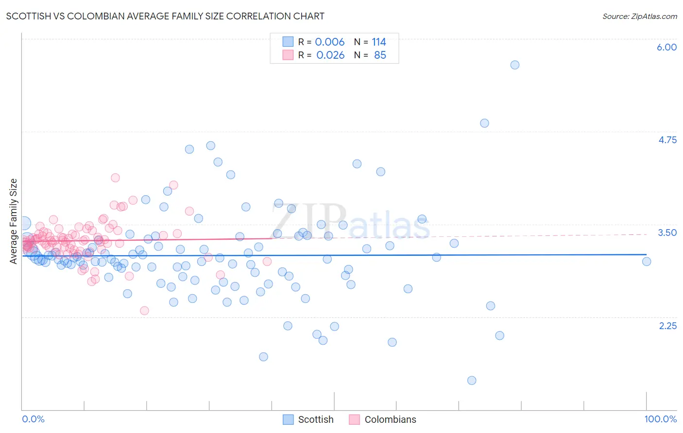 Scottish vs Colombian Average Family Size