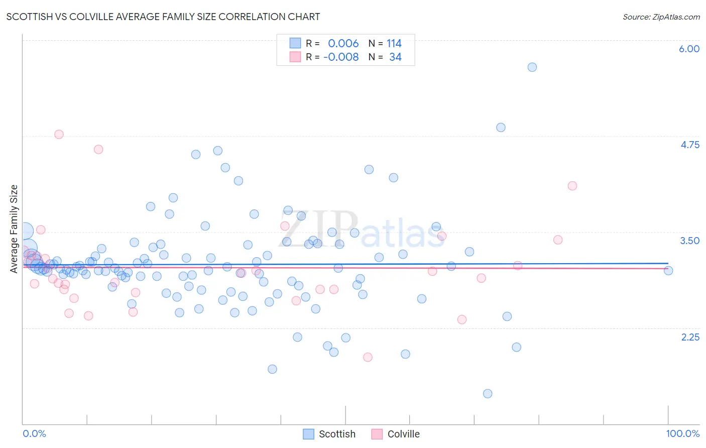 Scottish vs Colville Average Family Size