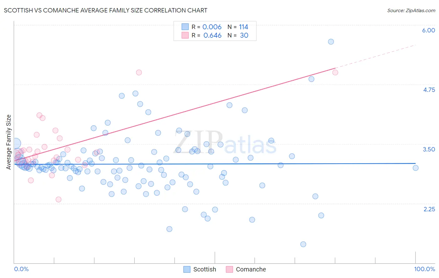Scottish vs Comanche Average Family Size