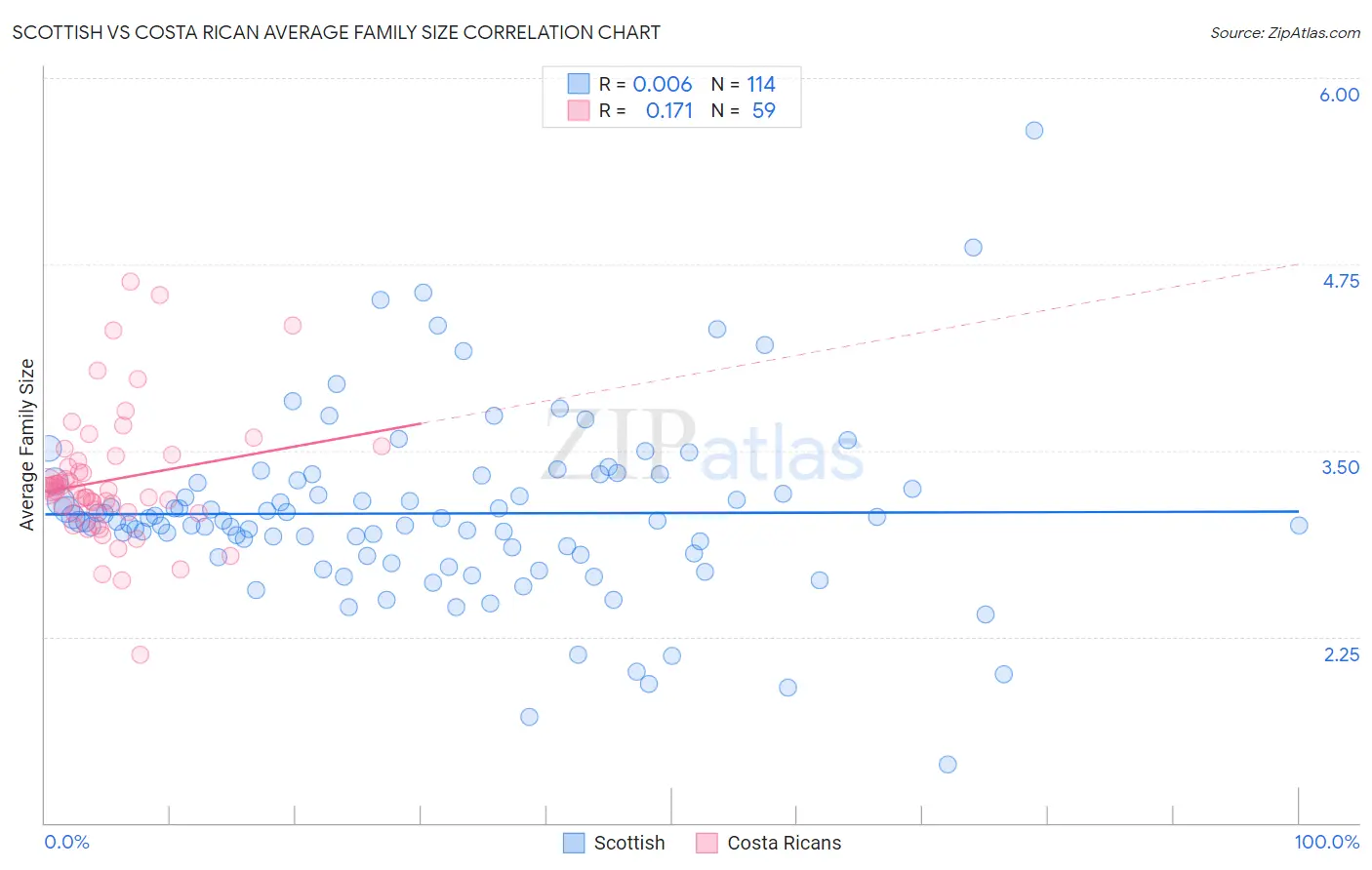 Scottish vs Costa Rican Average Family Size