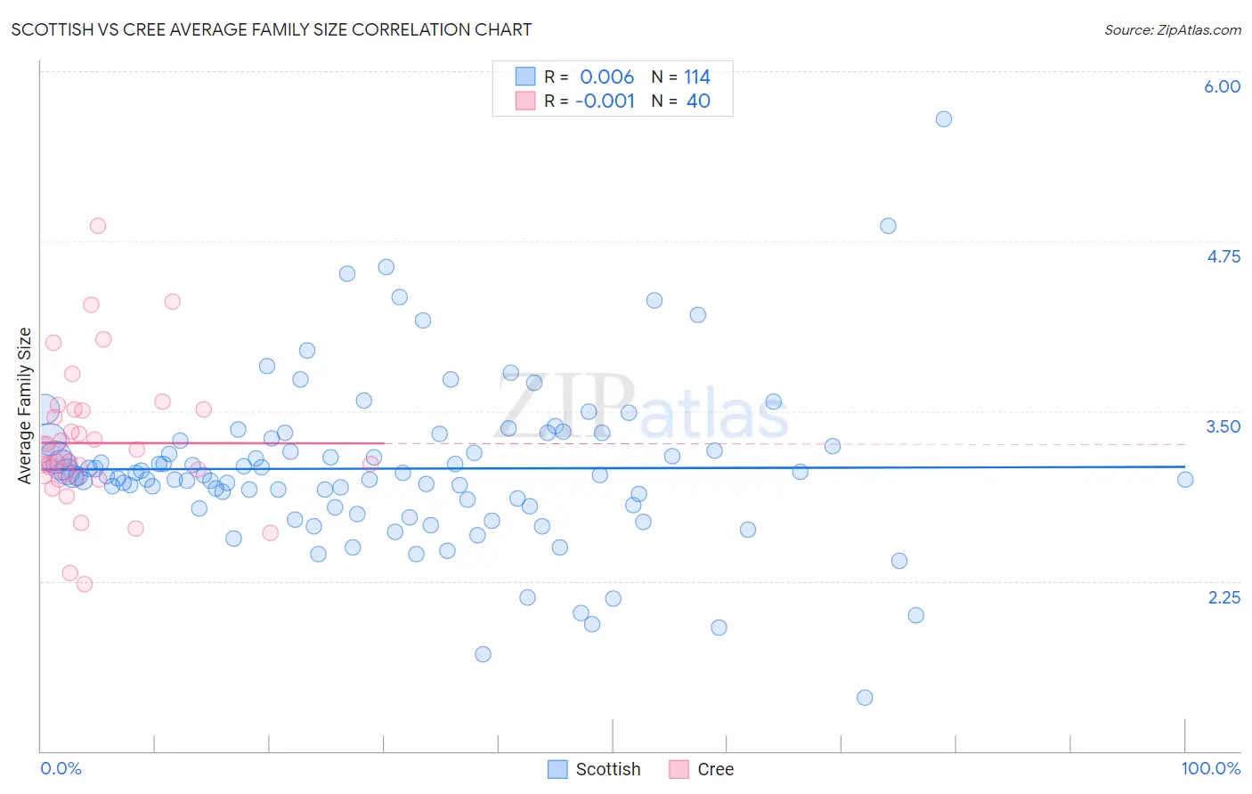 Scottish vs Cree Average Family Size