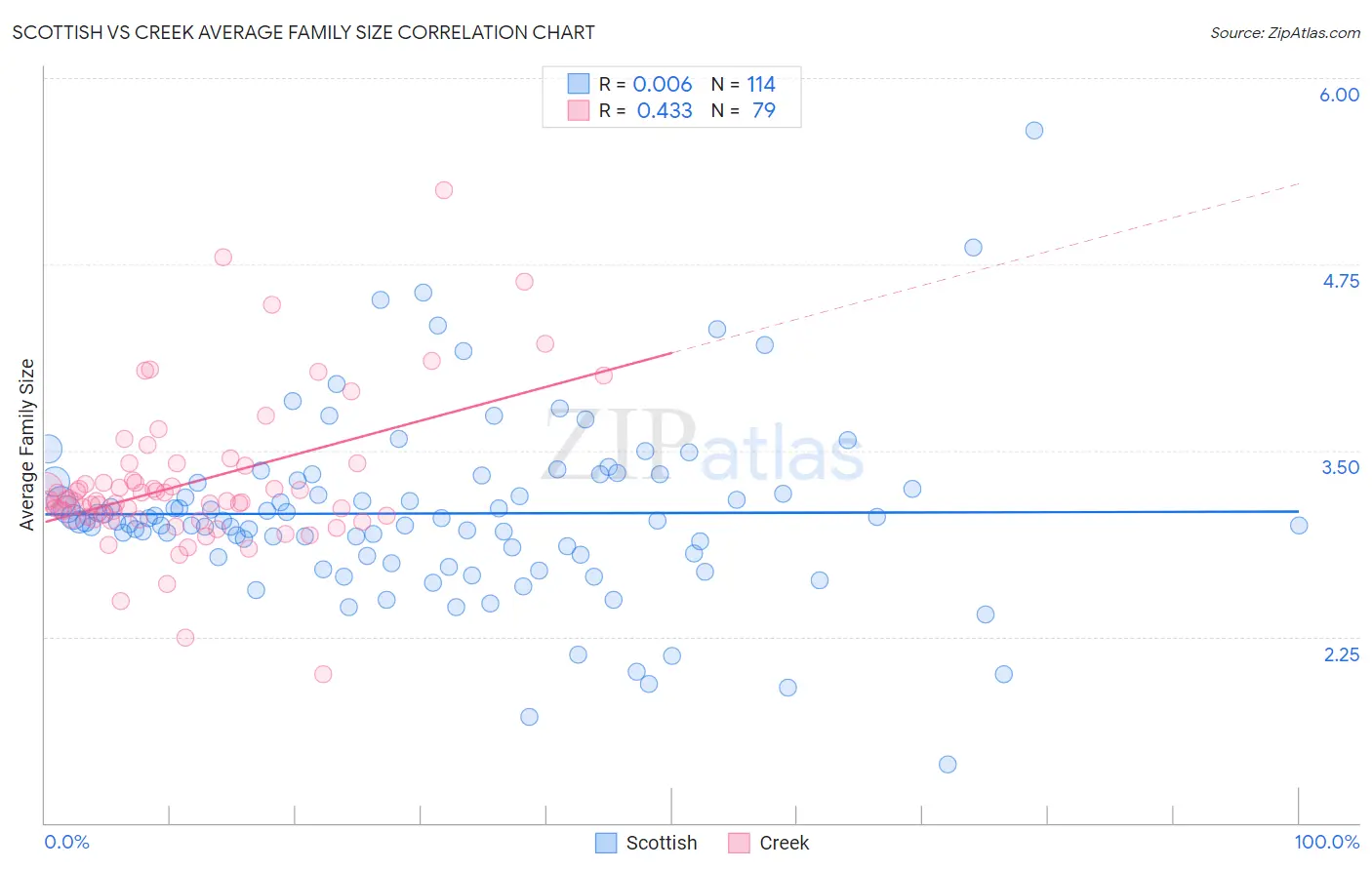 Scottish vs Creek Average Family Size