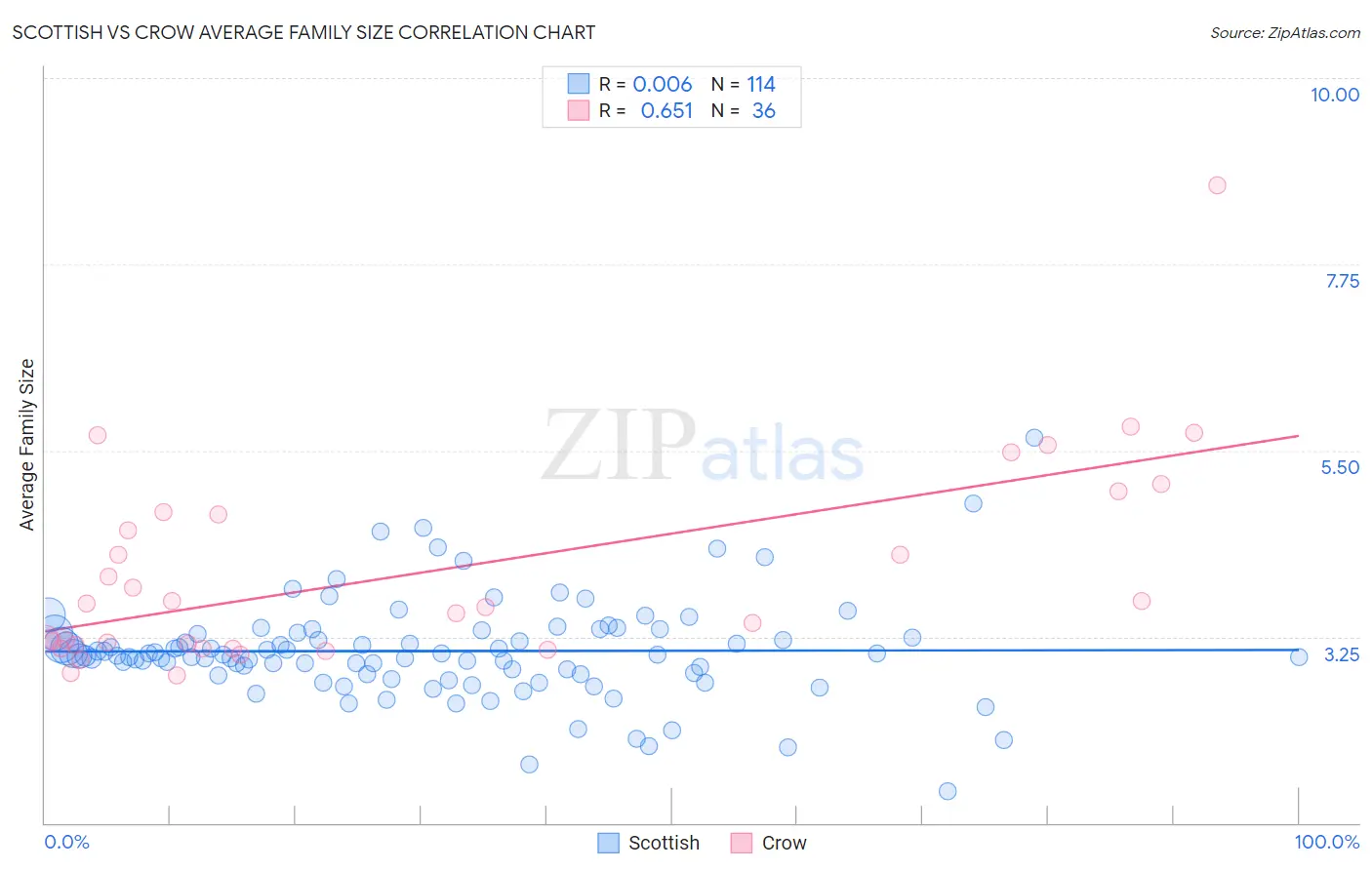 Scottish vs Crow Average Family Size