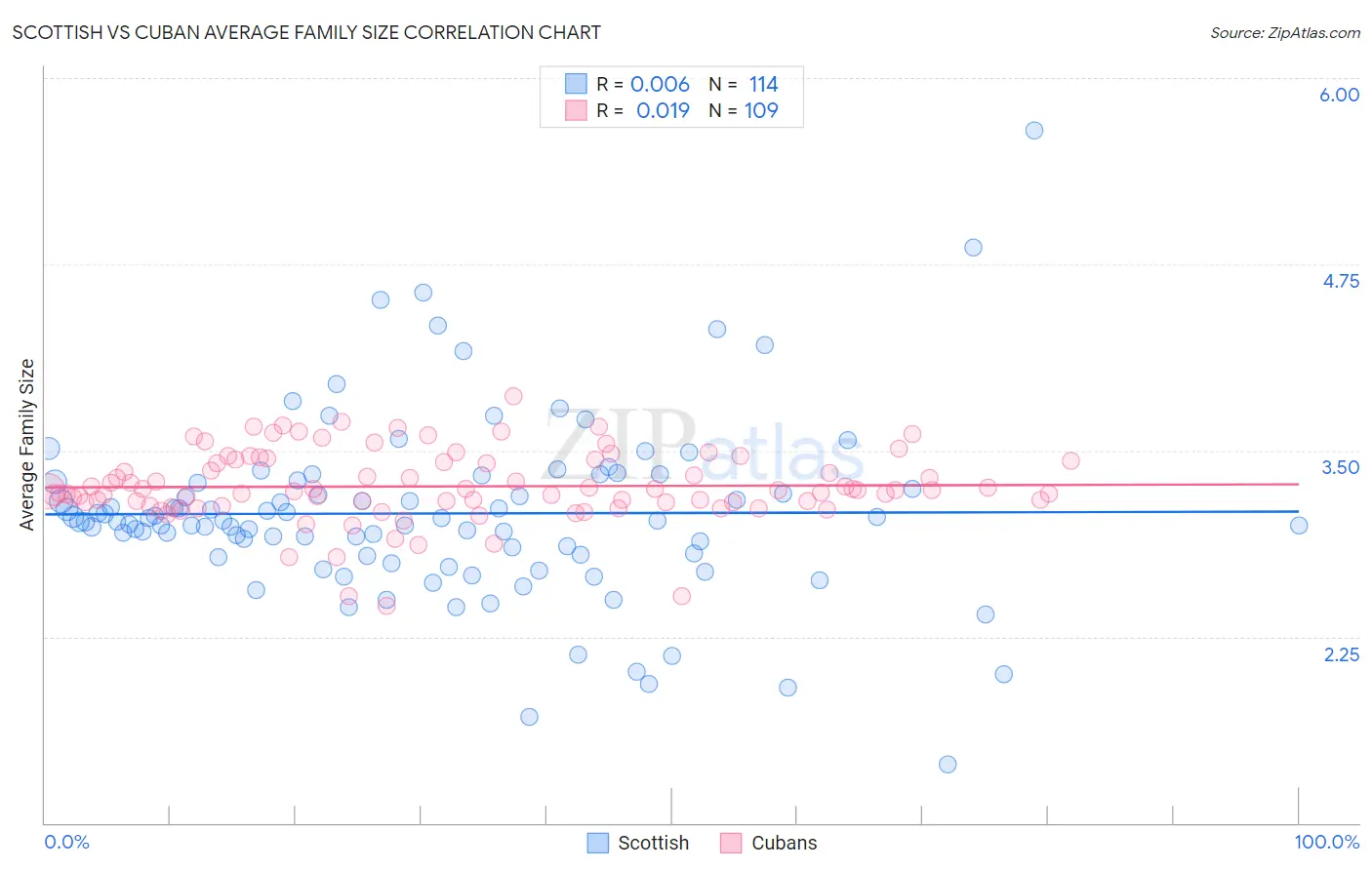 Scottish vs Cuban Average Family Size