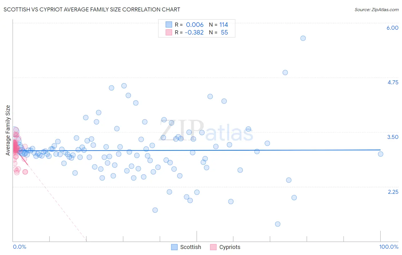 Scottish vs Cypriot Average Family Size