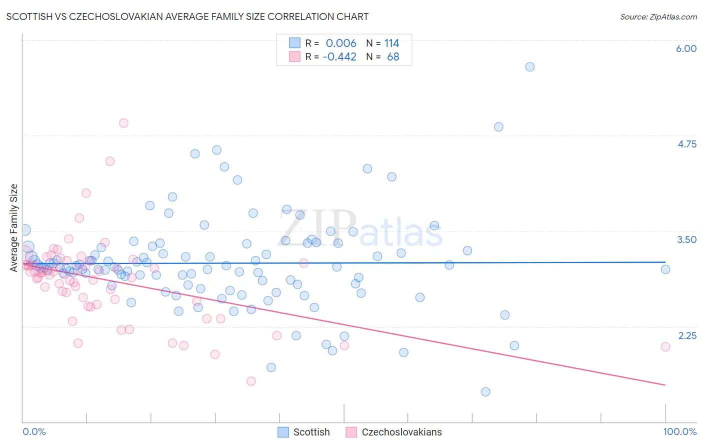 Scottish vs Czechoslovakian Average Family Size