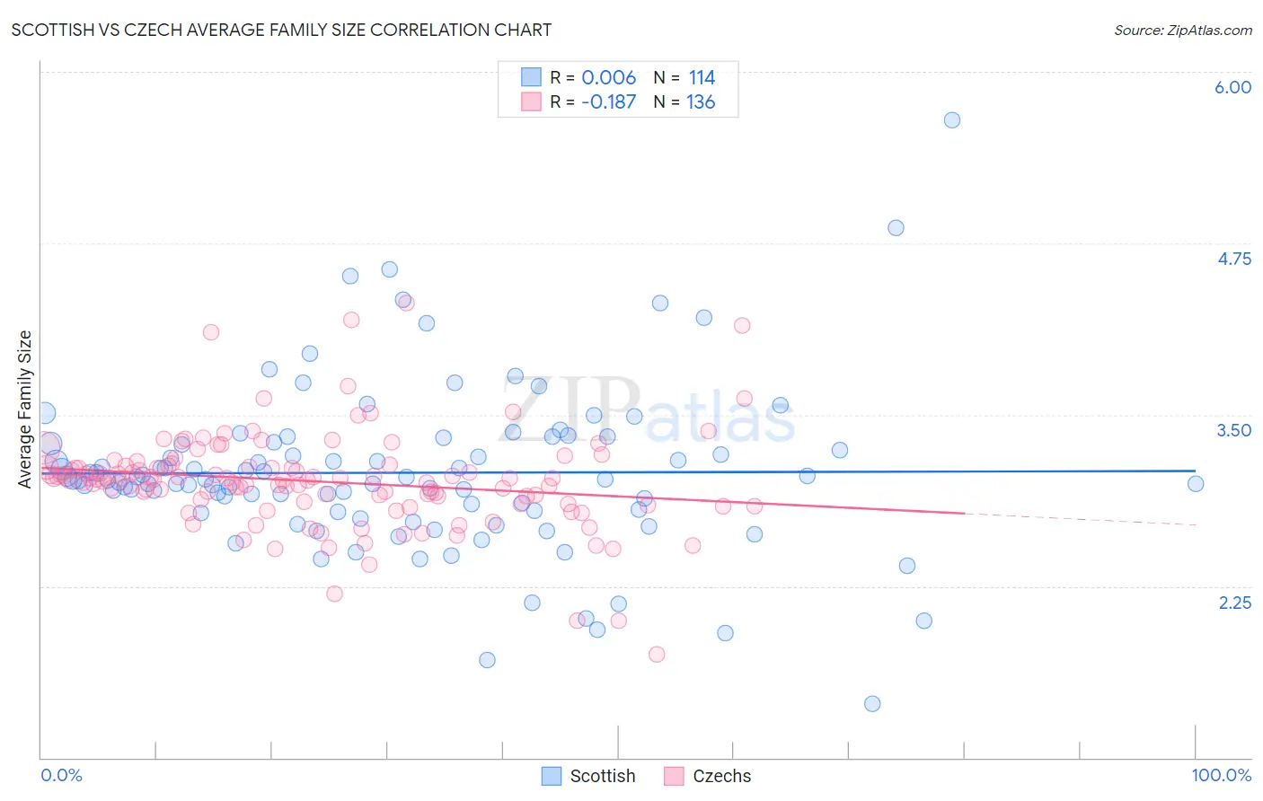 Scottish vs Czech Average Family Size