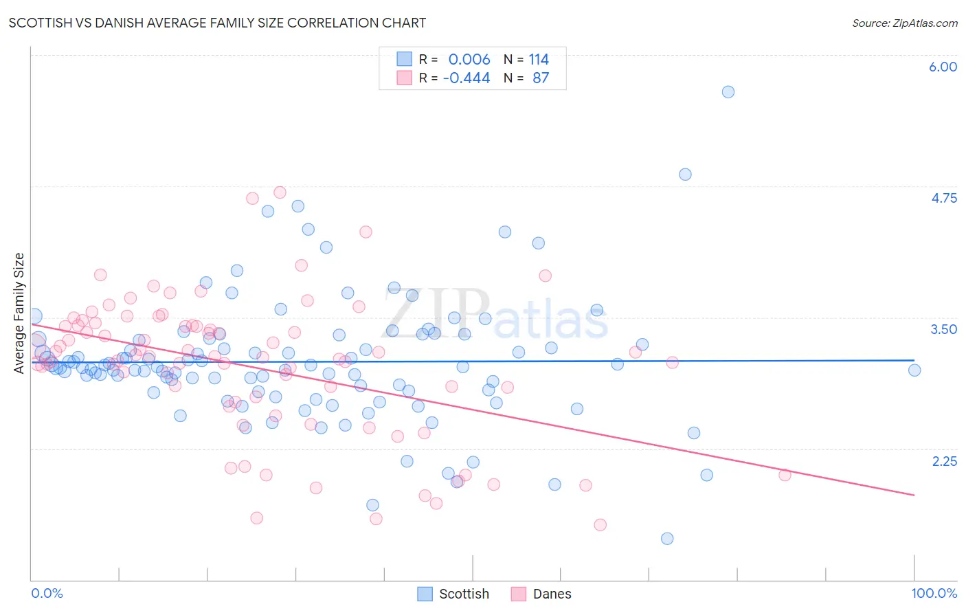 Scottish vs Danish Average Family Size