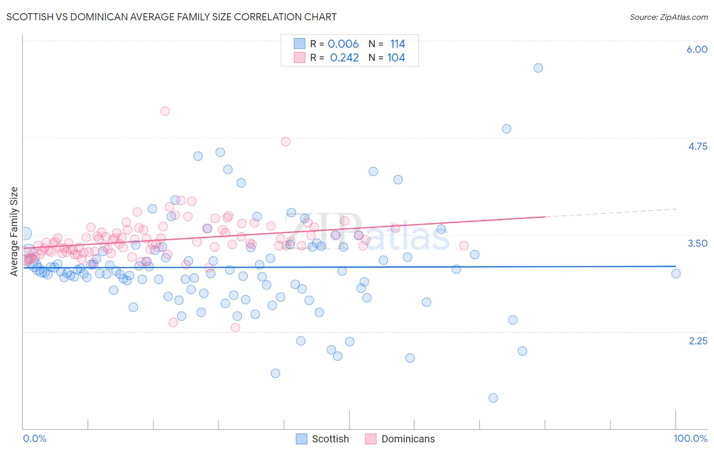 Scottish vs Dominican Average Family Size