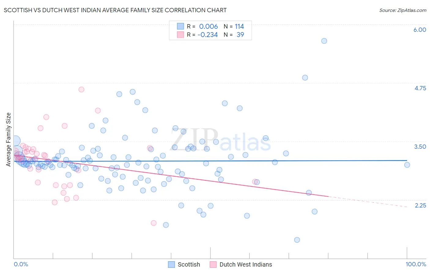 Scottish vs Dutch West Indian Average Family Size