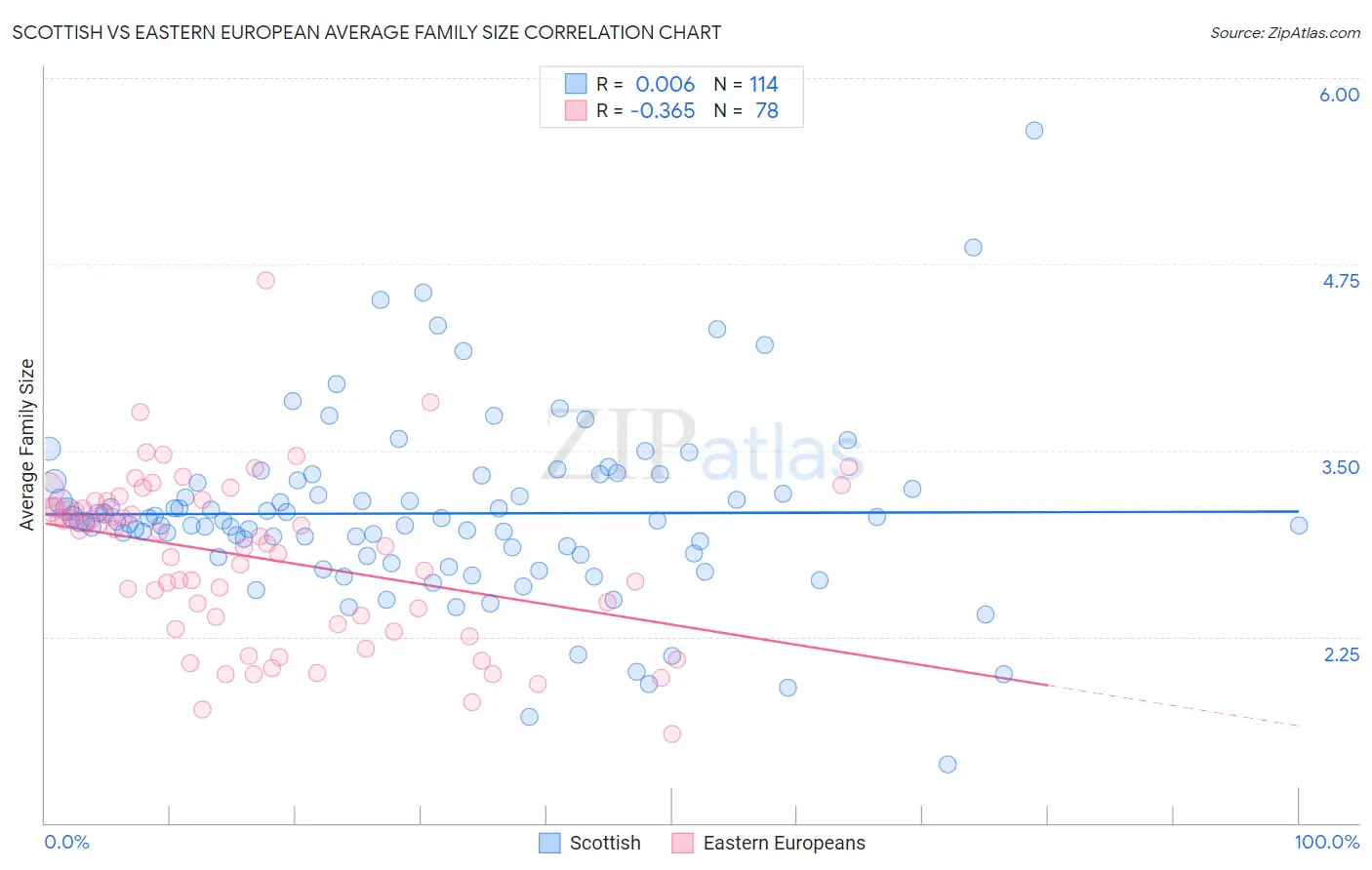 Scottish vs Eastern European Average Family Size