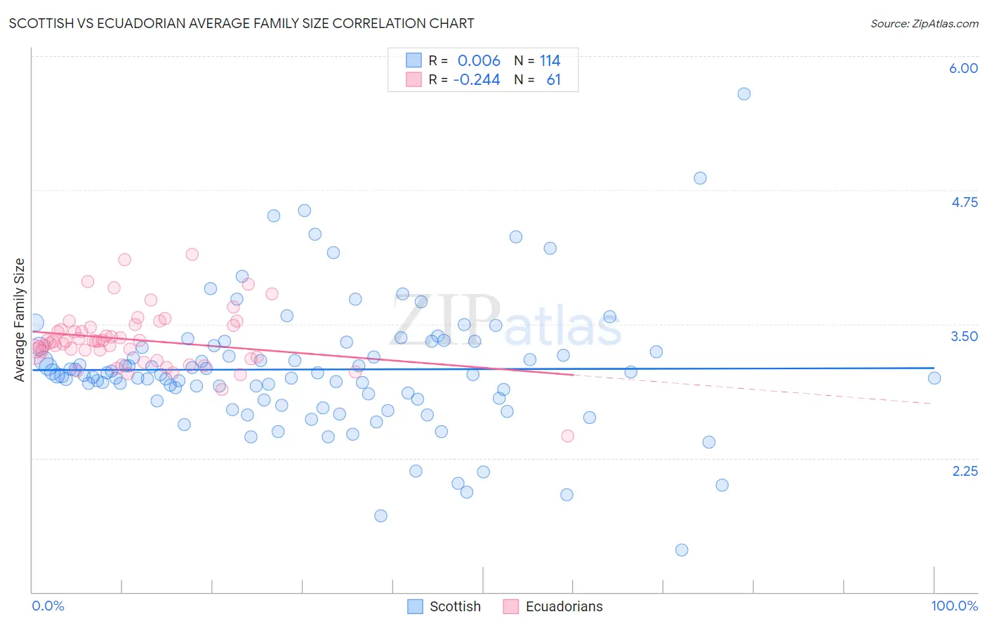 Scottish vs Ecuadorian Average Family Size