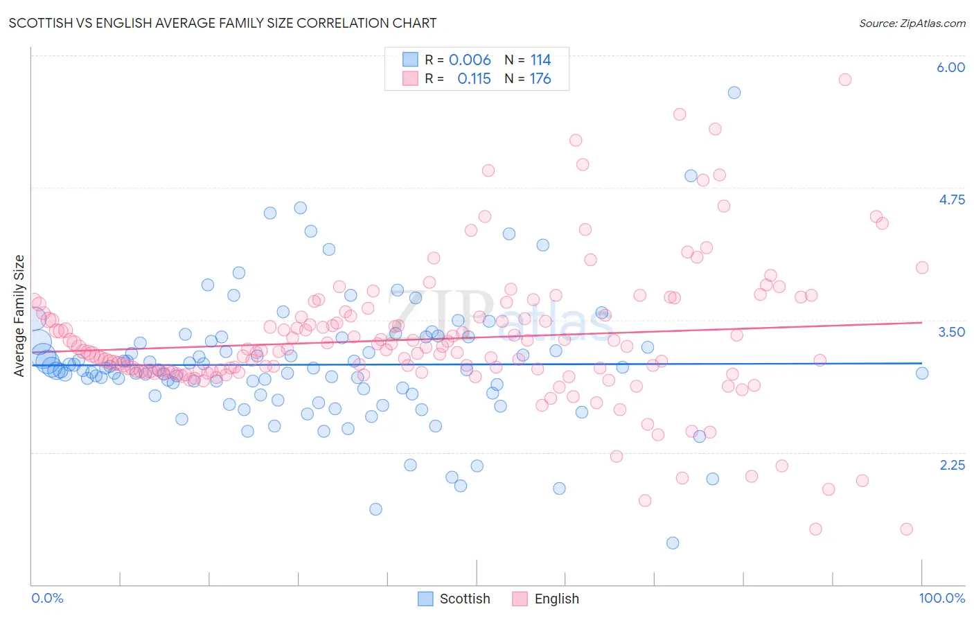 Scottish vs English Average Family Size