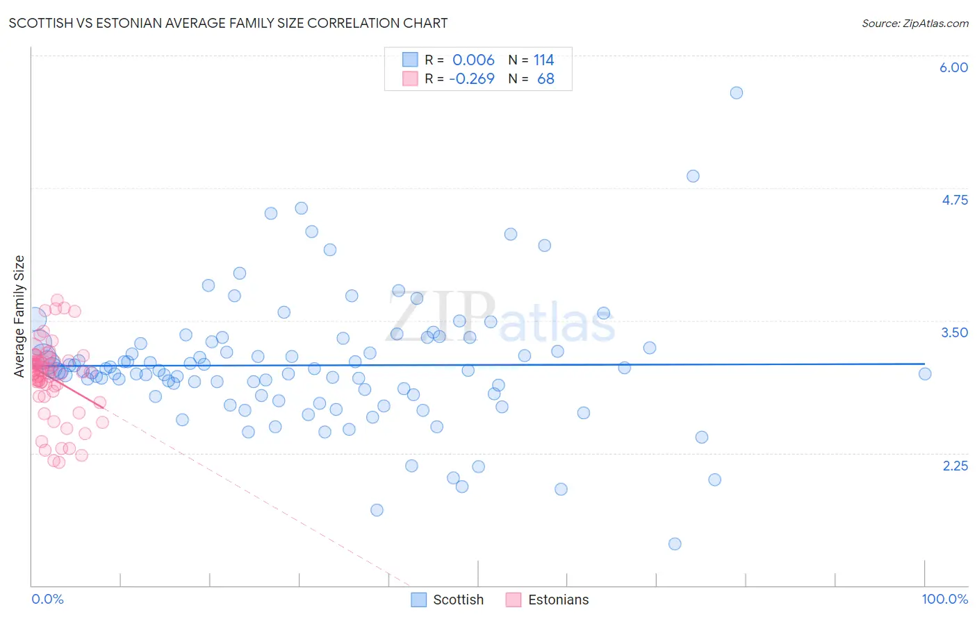 Scottish vs Estonian Average Family Size