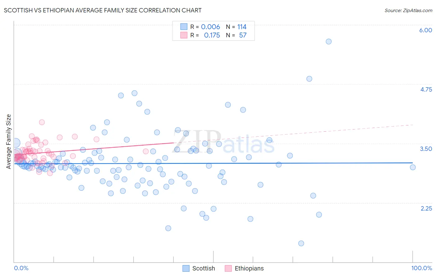 Scottish vs Ethiopian Average Family Size