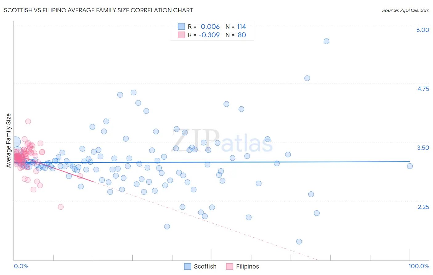 Scottish vs Filipino Average Family Size