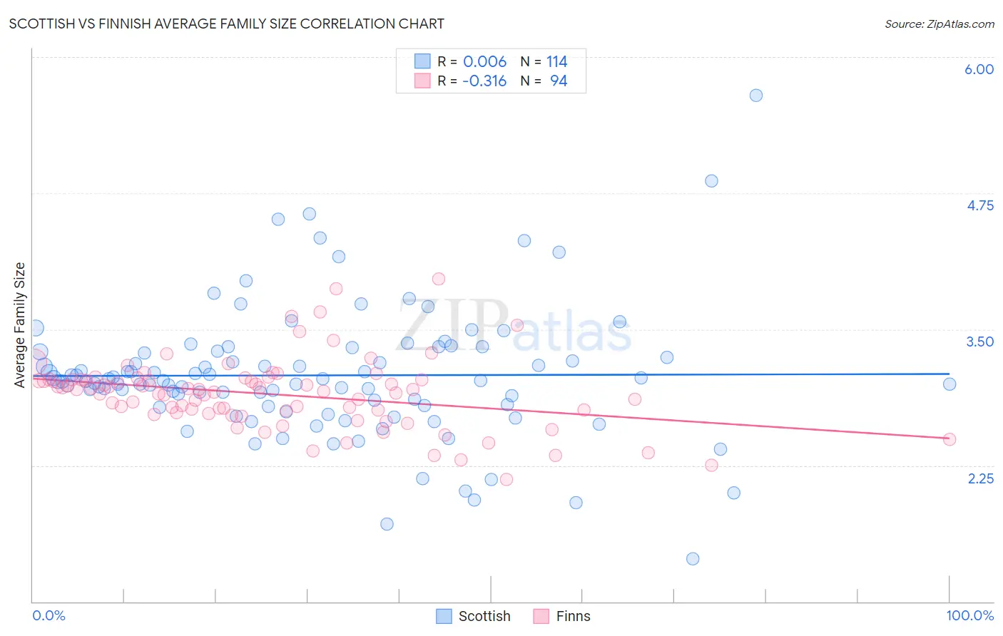 Scottish vs Finnish Average Family Size